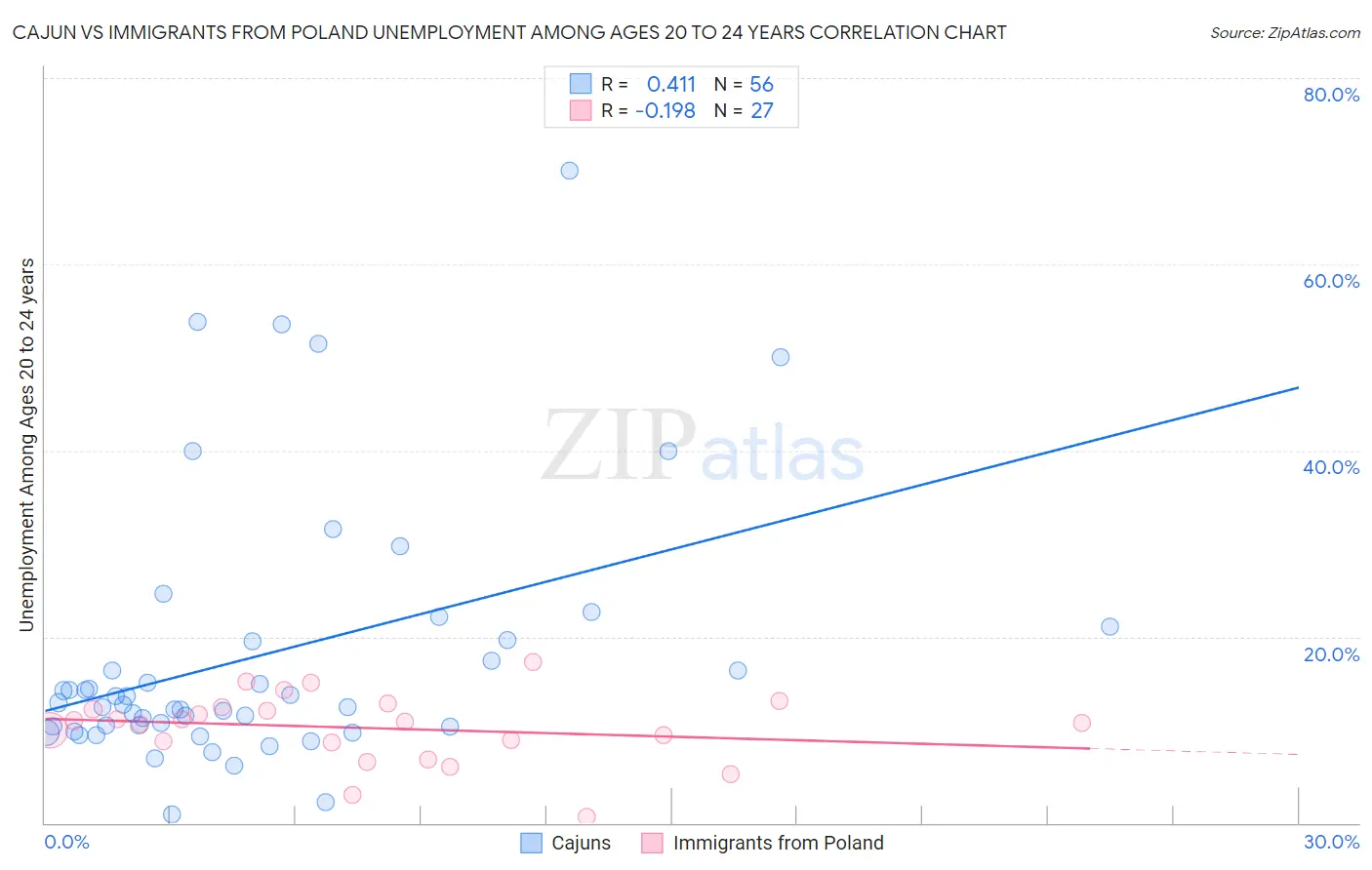 Cajun vs Immigrants from Poland Unemployment Among Ages 20 to 24 years