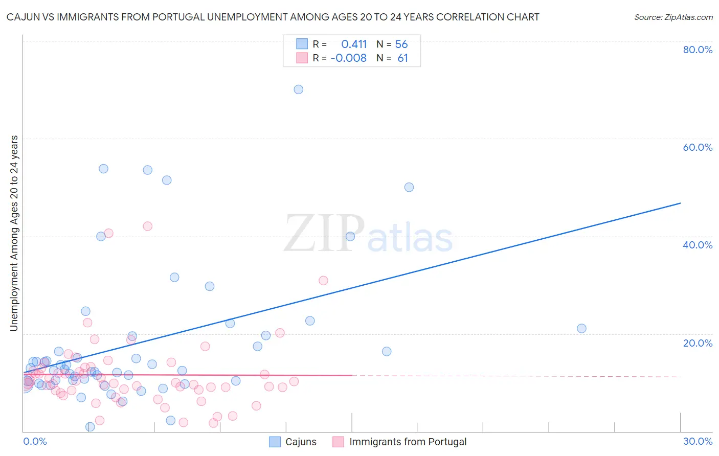 Cajun vs Immigrants from Portugal Unemployment Among Ages 20 to 24 years