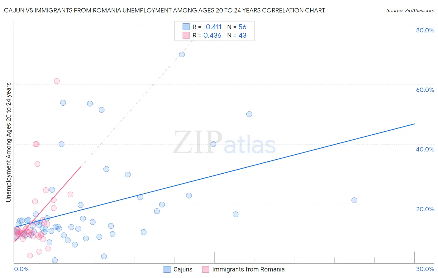 Cajun vs Immigrants from Romania Unemployment Among Ages 20 to 24 years
