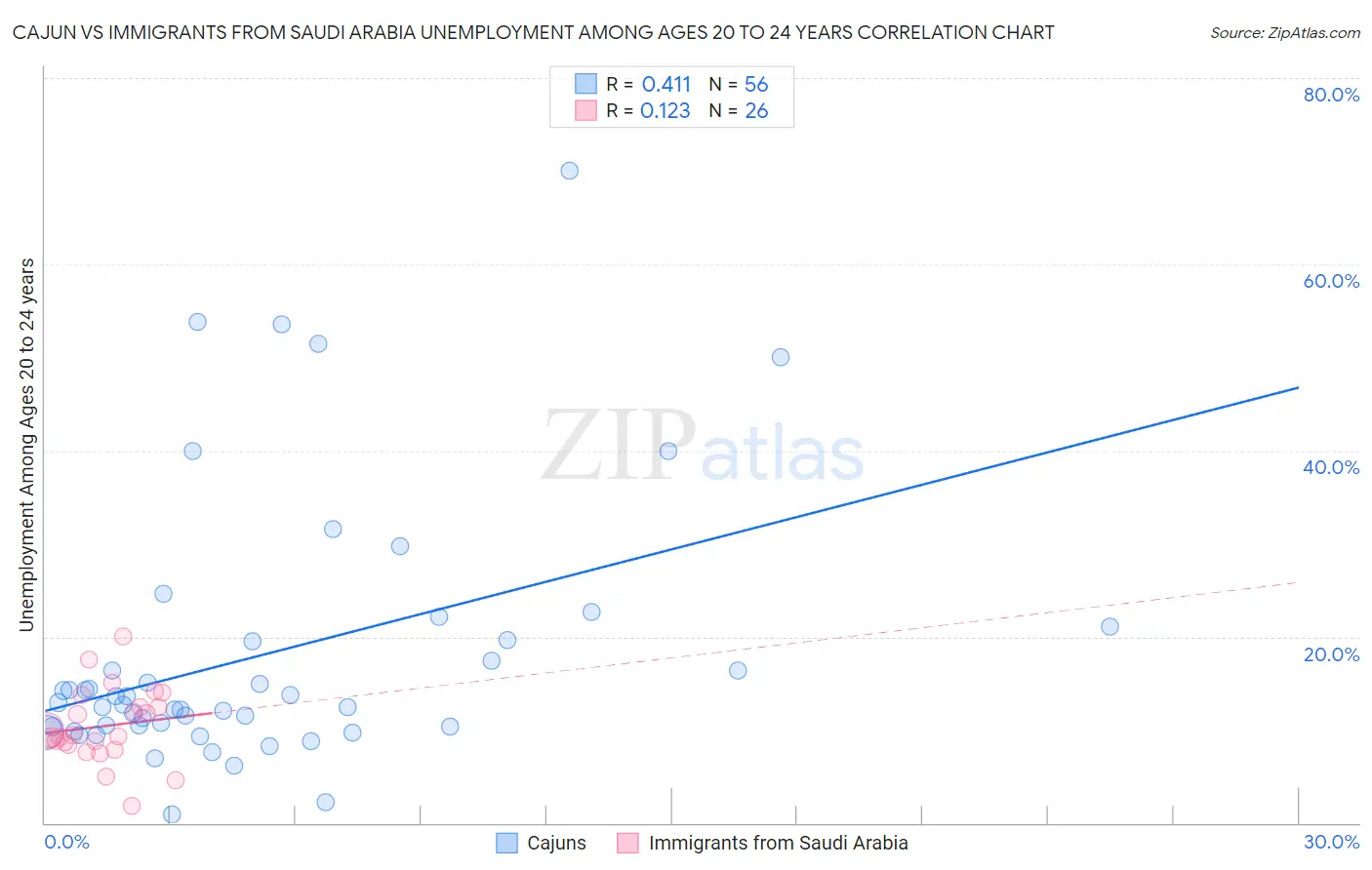 Cajun vs Immigrants from Saudi Arabia Unemployment Among Ages 20 to 24 years