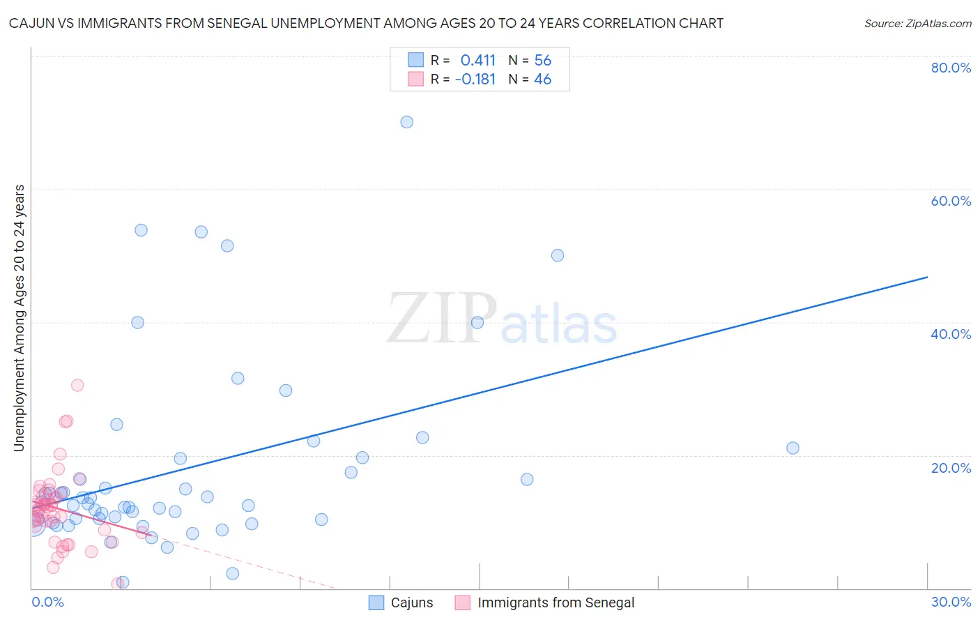 Cajun vs Immigrants from Senegal Unemployment Among Ages 20 to 24 years