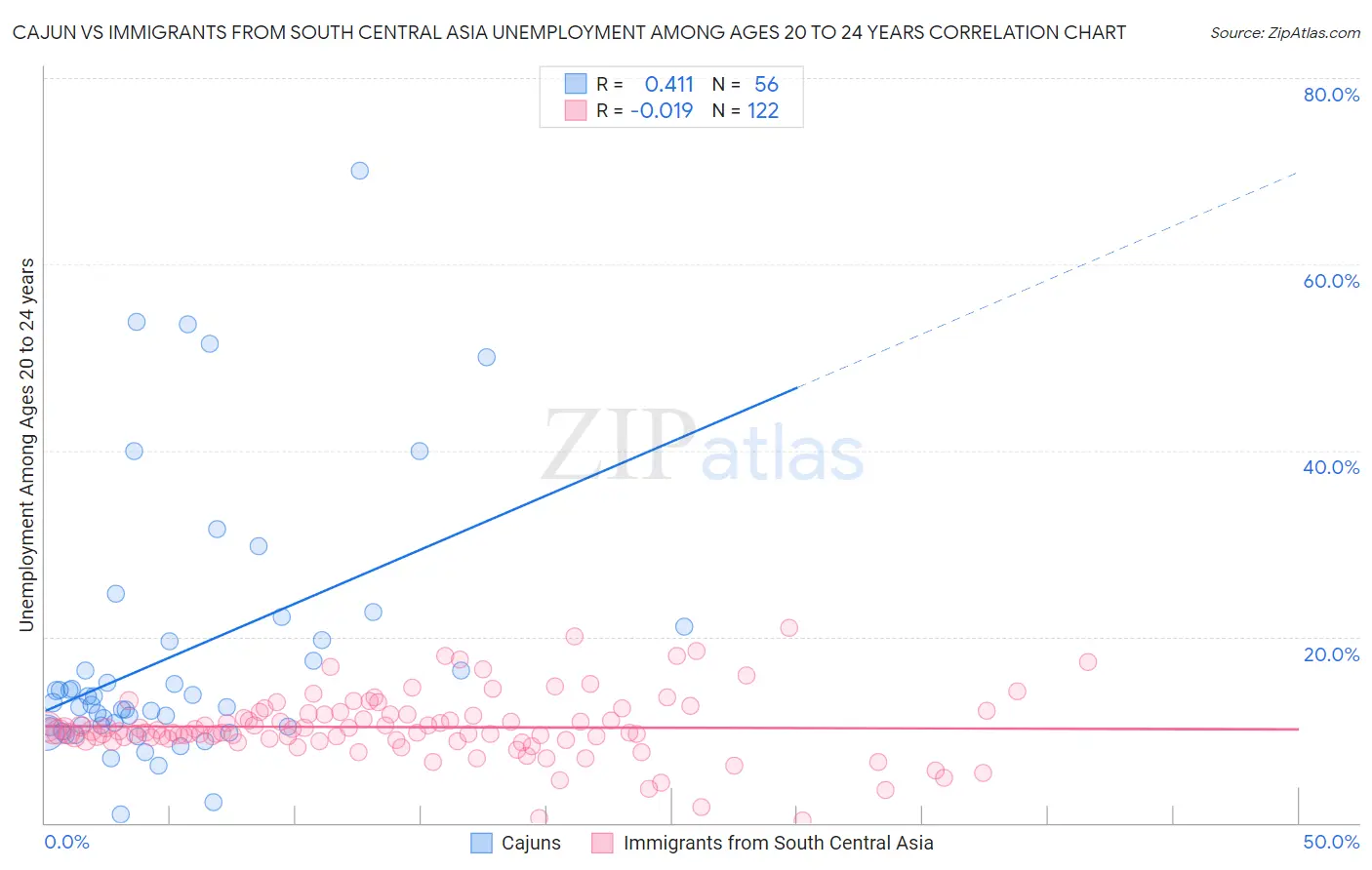 Cajun vs Immigrants from South Central Asia Unemployment Among Ages 20 to 24 years