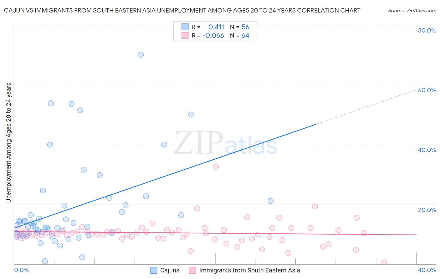 Cajun vs Immigrants from South Eastern Asia Unemployment Among Ages 20 to 24 years