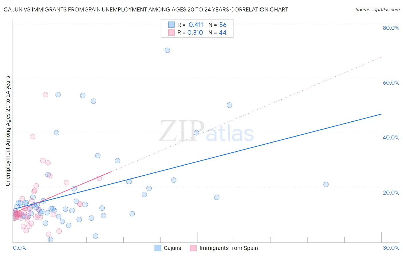 Cajun vs Immigrants from Spain Unemployment Among Ages 20 to 24 years