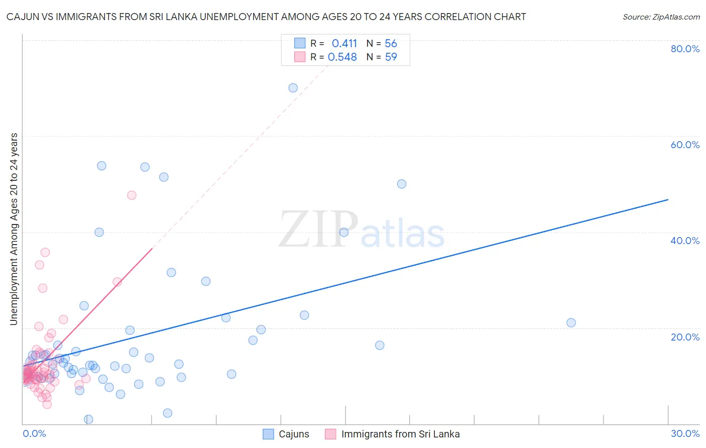 Cajun vs Immigrants from Sri Lanka Unemployment Among Ages 20 to 24 years