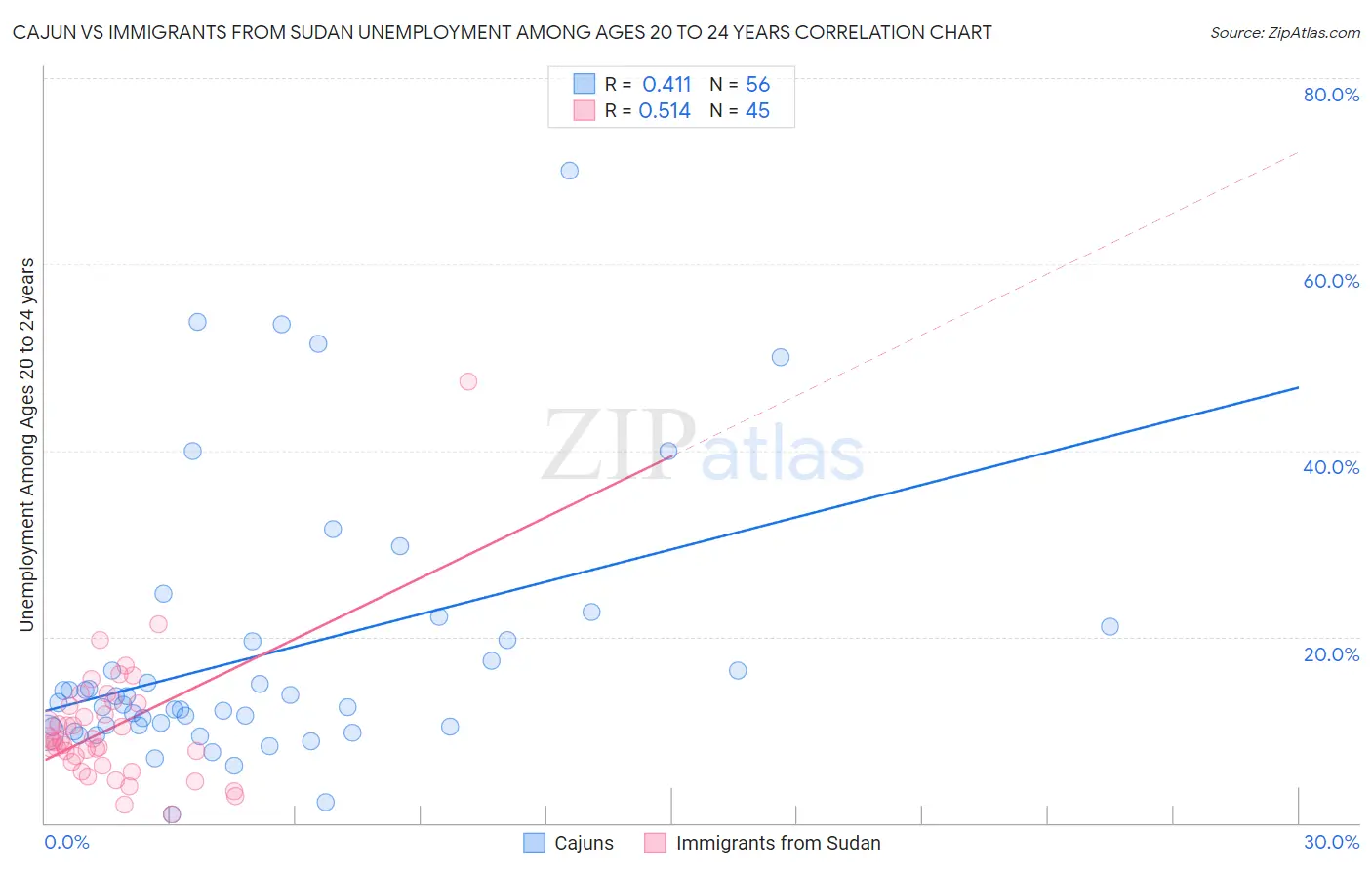 Cajun vs Immigrants from Sudan Unemployment Among Ages 20 to 24 years