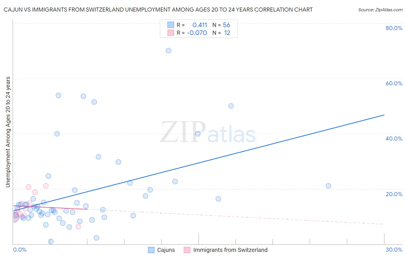 Cajun vs Immigrants from Switzerland Unemployment Among Ages 20 to 24 years