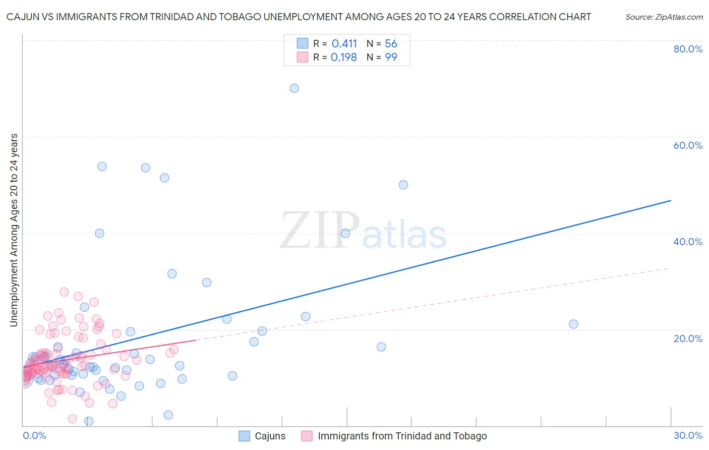 Cajun vs Immigrants from Trinidad and Tobago Unemployment Among Ages 20 to 24 years