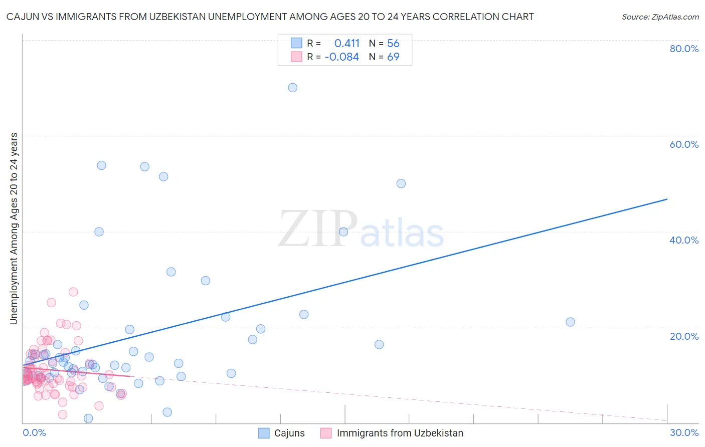 Cajun vs Immigrants from Uzbekistan Unemployment Among Ages 20 to 24 years