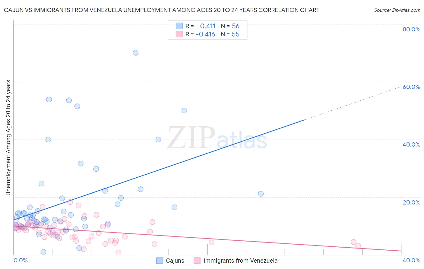Cajun vs Immigrants from Venezuela Unemployment Among Ages 20 to 24 years
