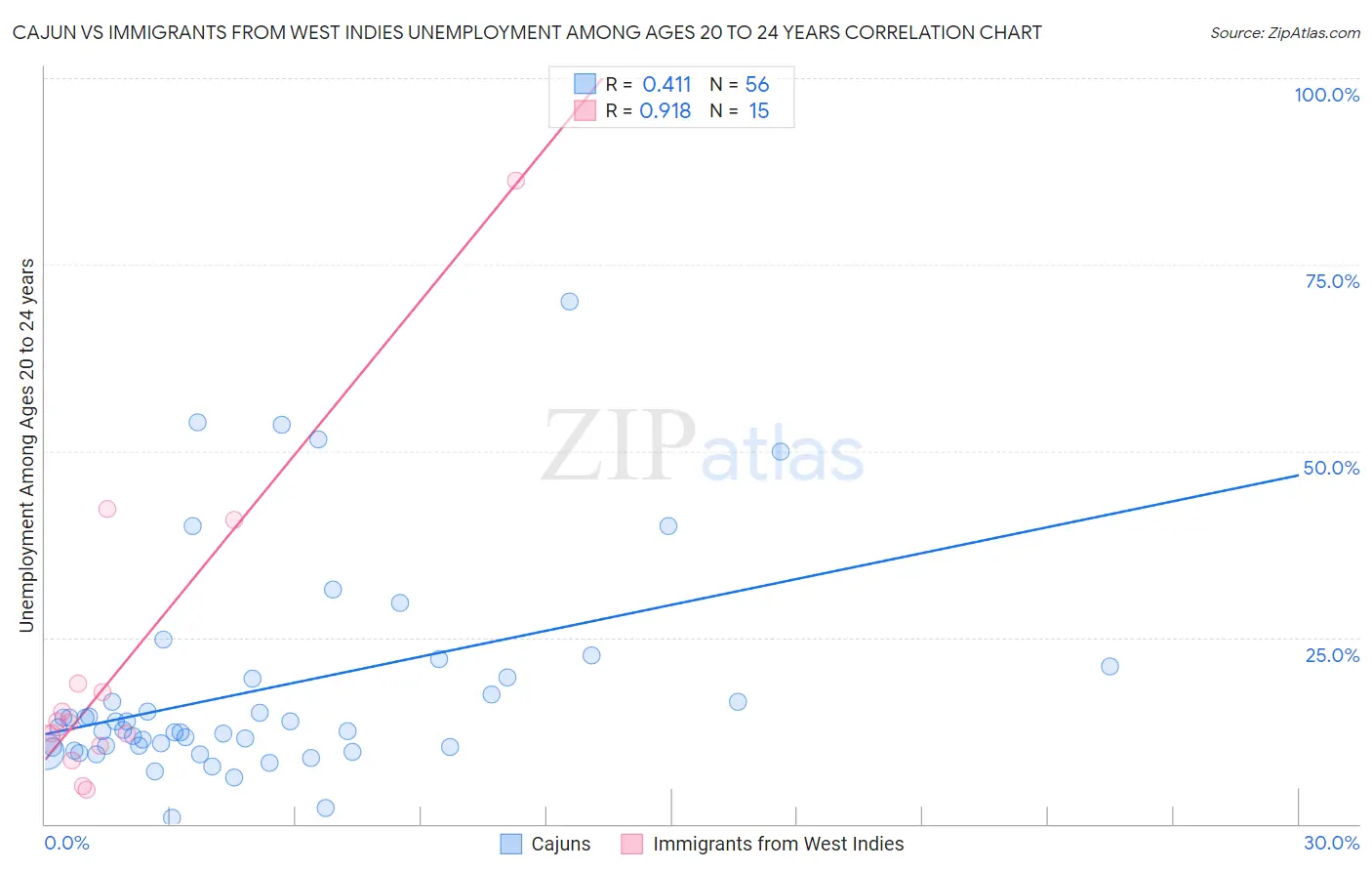 Cajun vs Immigrants from West Indies Unemployment Among Ages 20 to 24 years