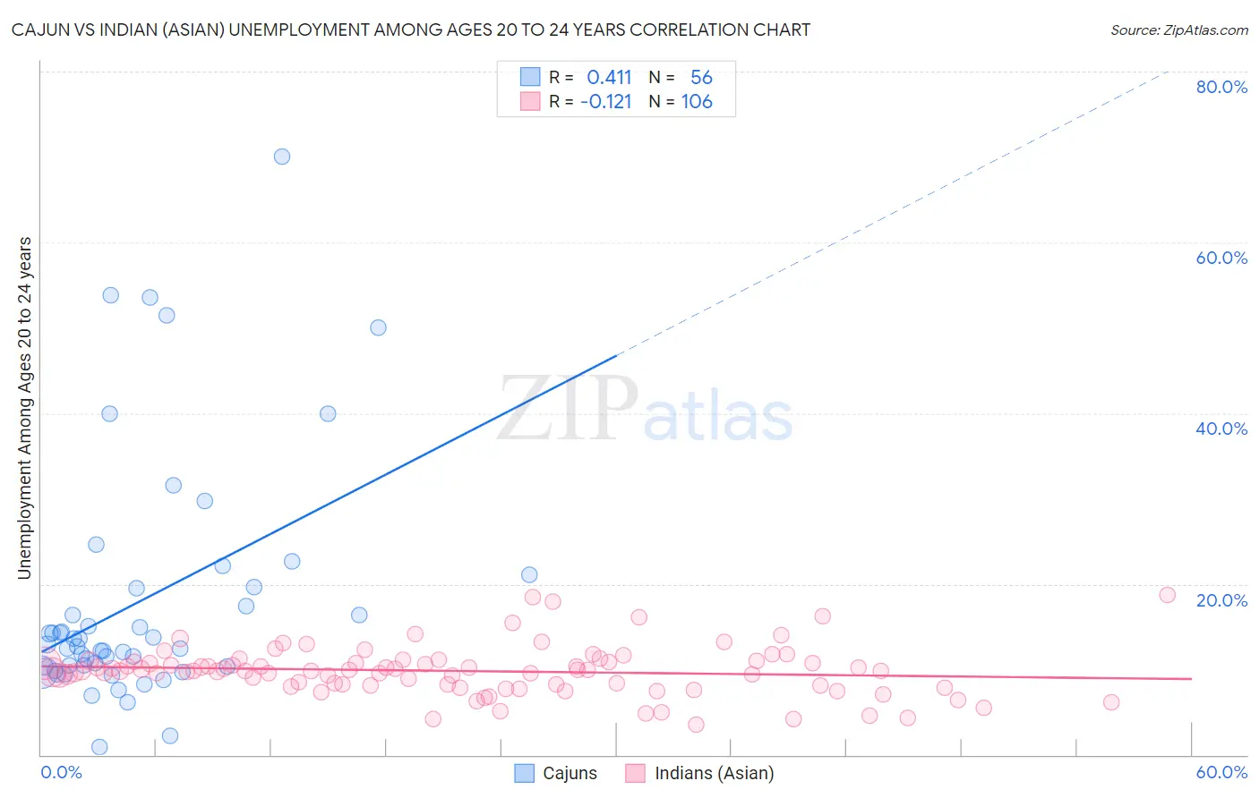 Cajun vs Indian (Asian) Unemployment Among Ages 20 to 24 years