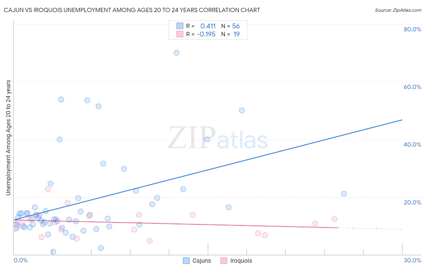 Cajun vs Iroquois Unemployment Among Ages 20 to 24 years