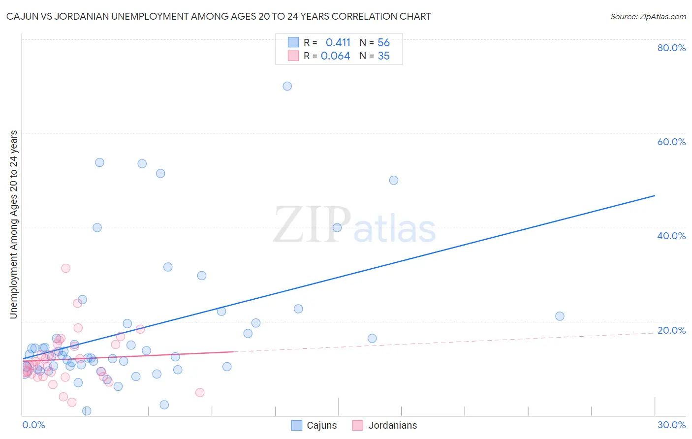 Cajun vs Jordanian Unemployment Among Ages 20 to 24 years