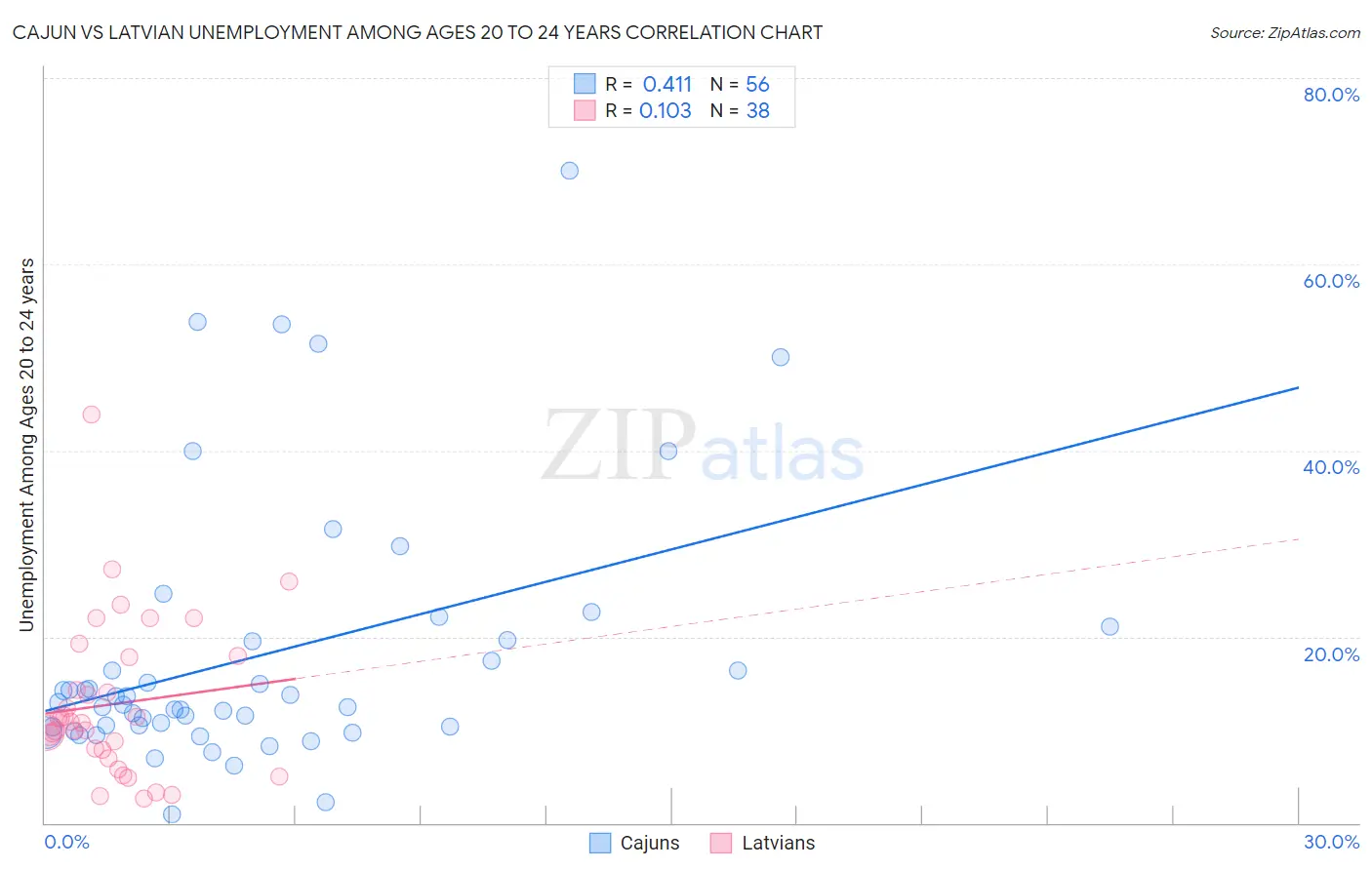 Cajun vs Latvian Unemployment Among Ages 20 to 24 years