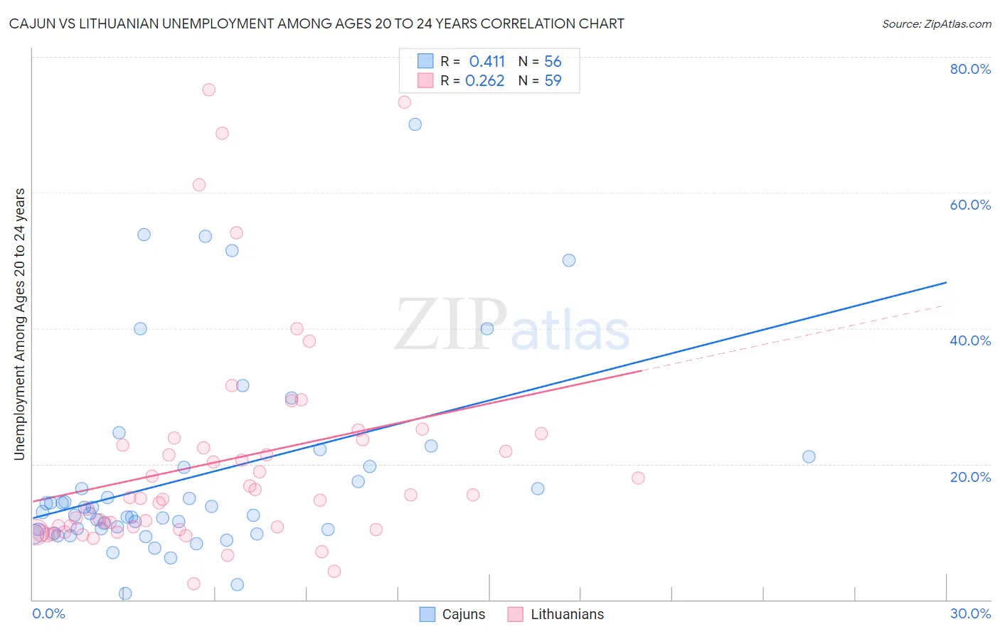 Cajun vs Lithuanian Unemployment Among Ages 20 to 24 years