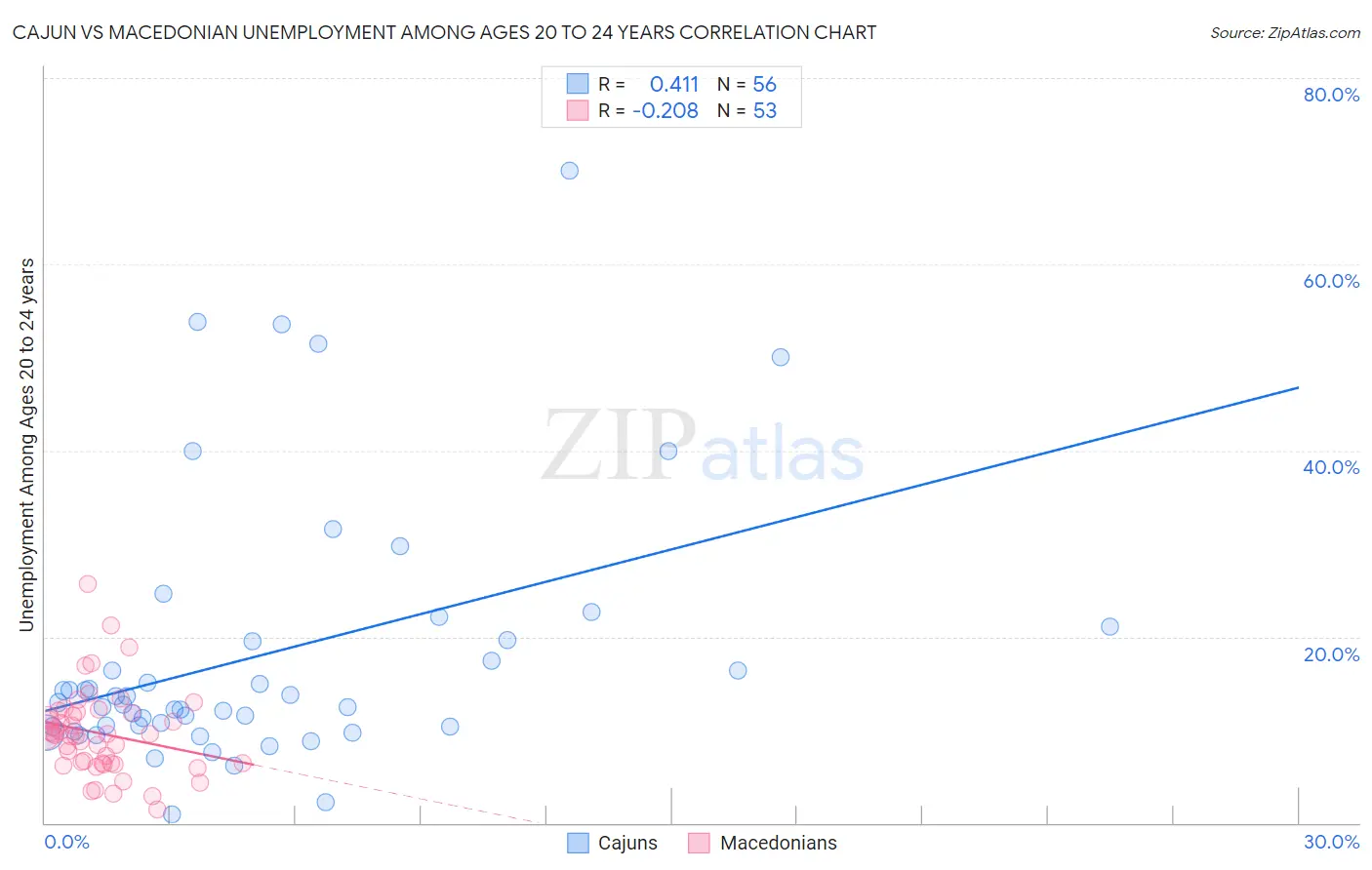 Cajun vs Macedonian Unemployment Among Ages 20 to 24 years