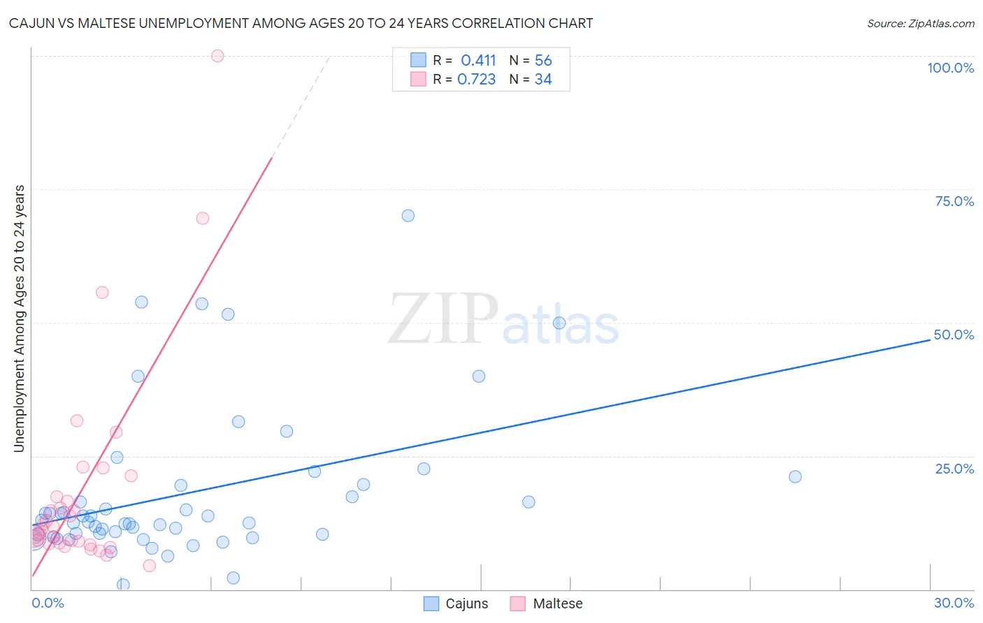 Cajun vs Maltese Unemployment Among Ages 20 to 24 years