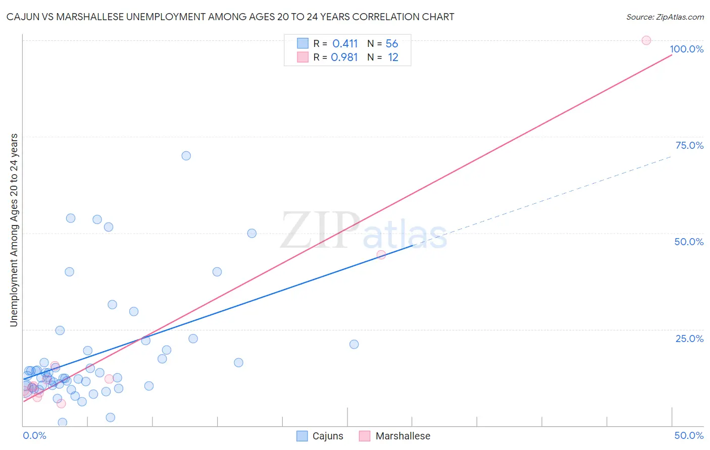 Cajun vs Marshallese Unemployment Among Ages 20 to 24 years