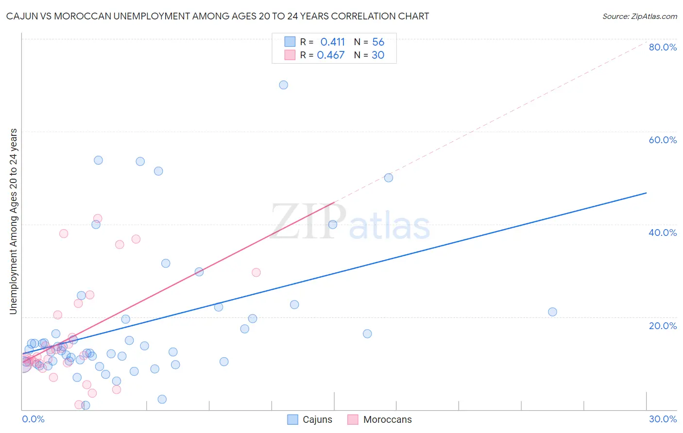 Cajun vs Moroccan Unemployment Among Ages 20 to 24 years
