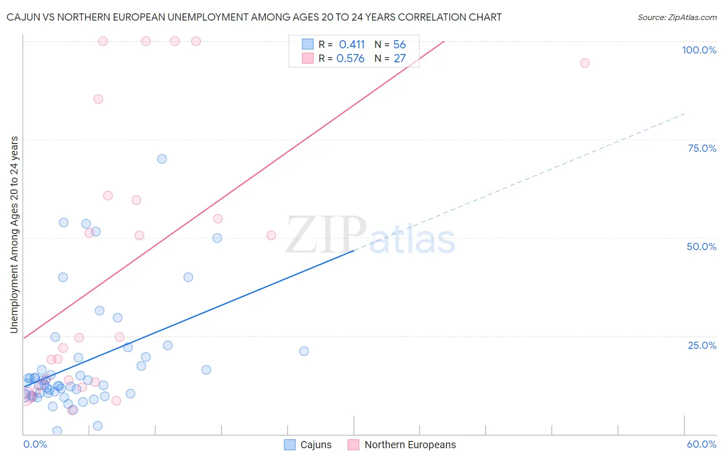 Cajun vs Northern European Unemployment Among Ages 20 to 24 years