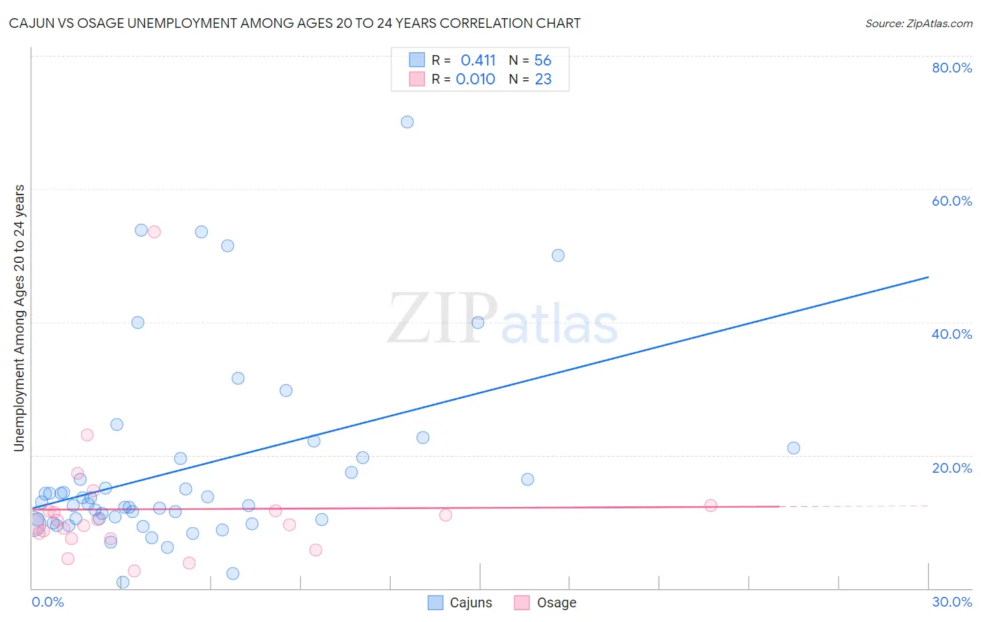 Cajun vs Osage Unemployment Among Ages 20 to 24 years