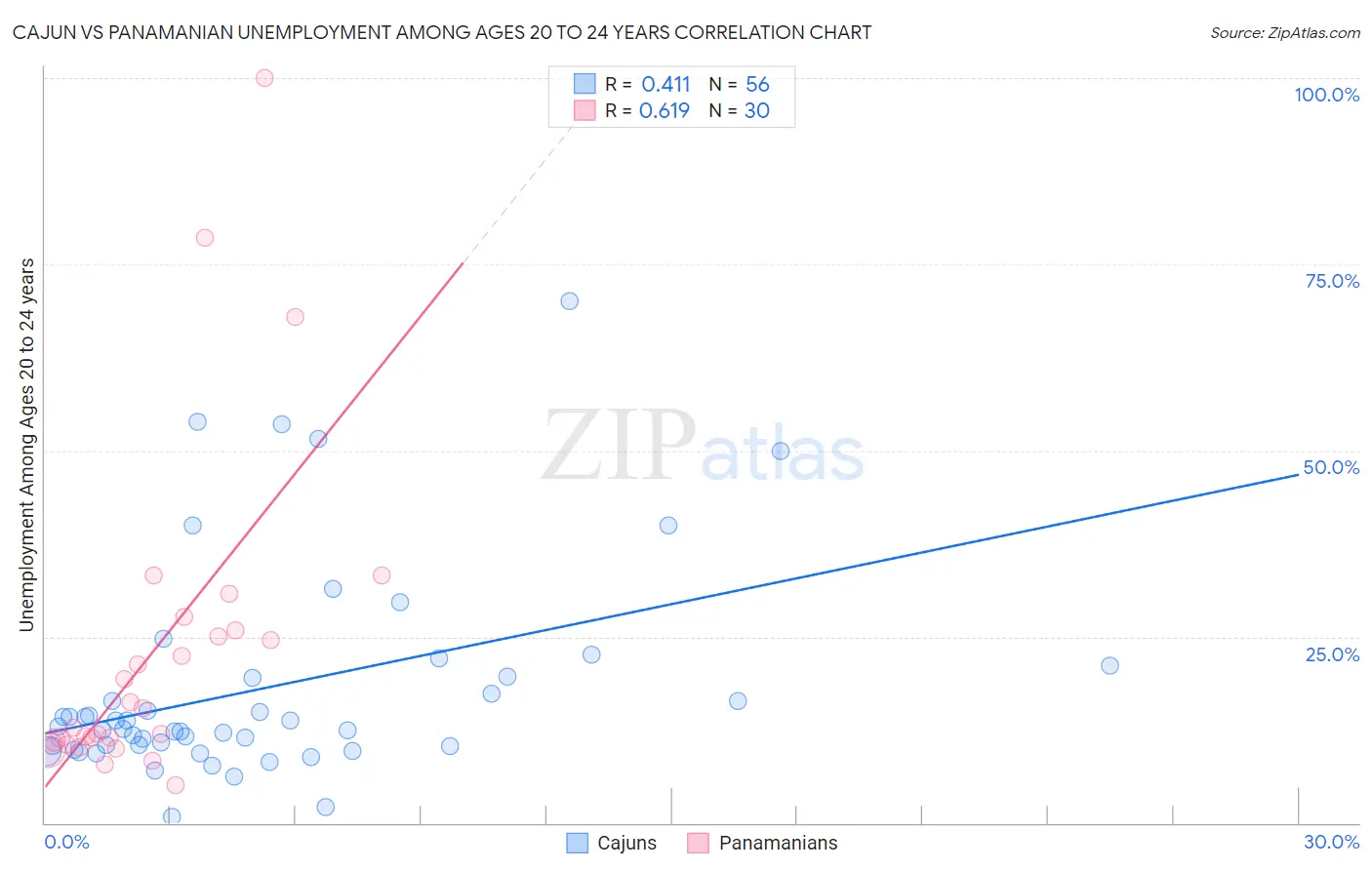 Cajun vs Panamanian Unemployment Among Ages 20 to 24 years