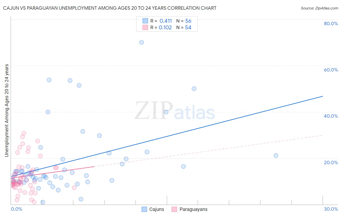 Cajun vs Paraguayan Unemployment Among Ages 20 to 24 years