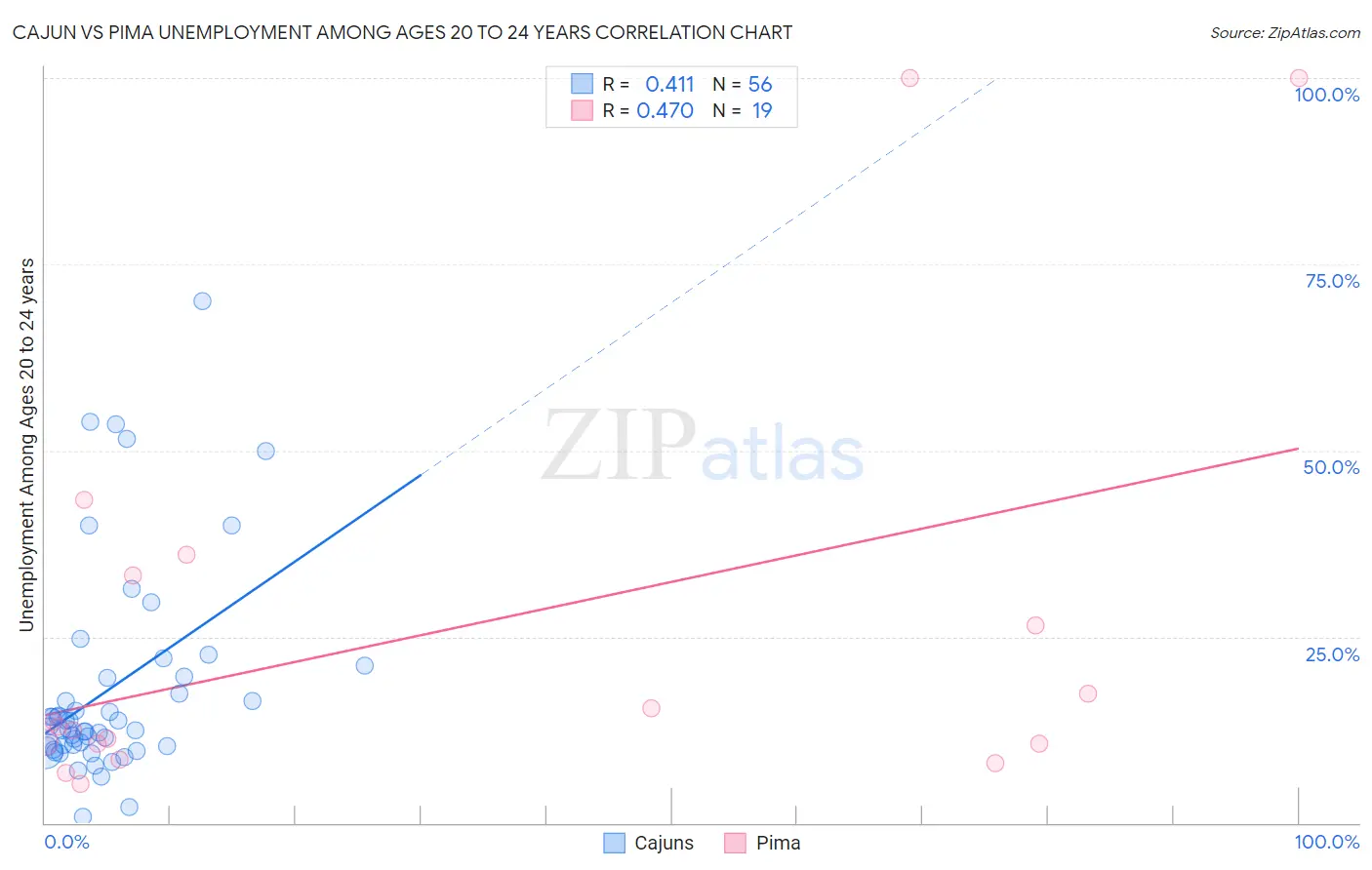 Cajun vs Pima Unemployment Among Ages 20 to 24 years