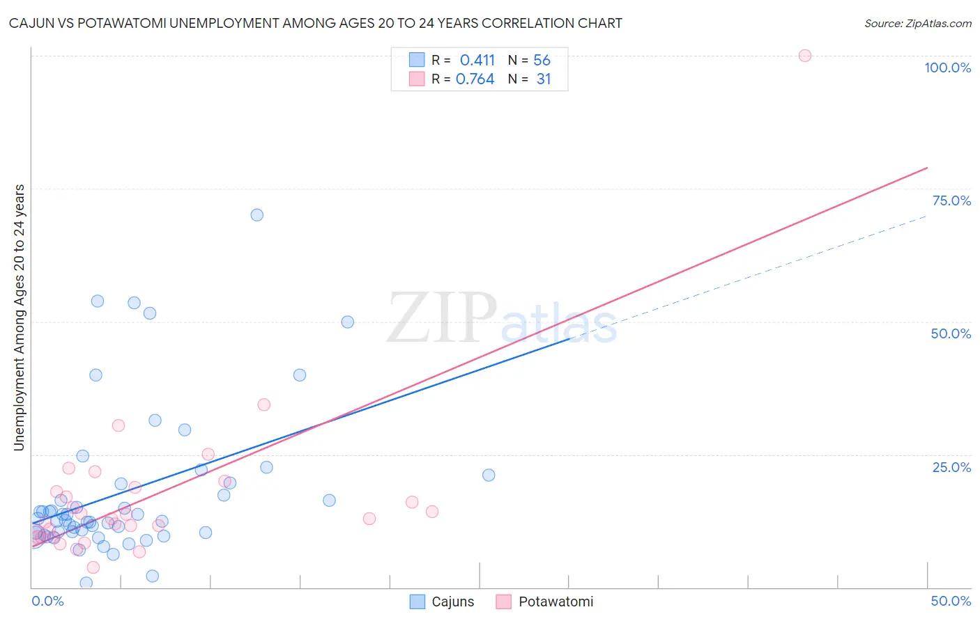 Cajun vs Potawatomi Unemployment Among Ages 20 to 24 years
