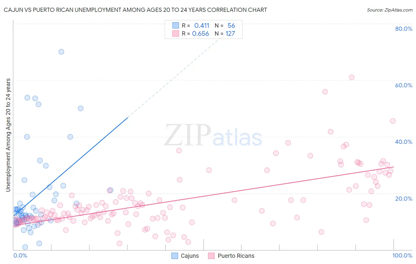 Cajun vs Puerto Rican Unemployment Among Ages 20 to 24 years