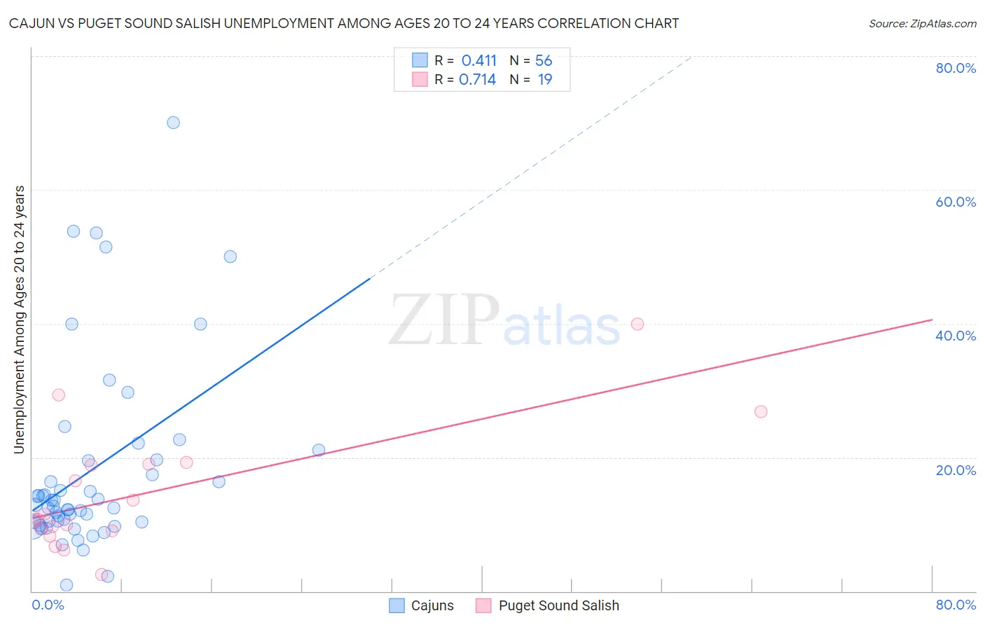 Cajun vs Puget Sound Salish Unemployment Among Ages 20 to 24 years