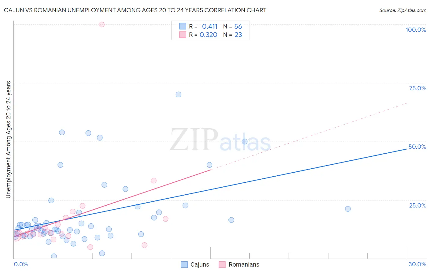 Cajun vs Romanian Unemployment Among Ages 20 to 24 years