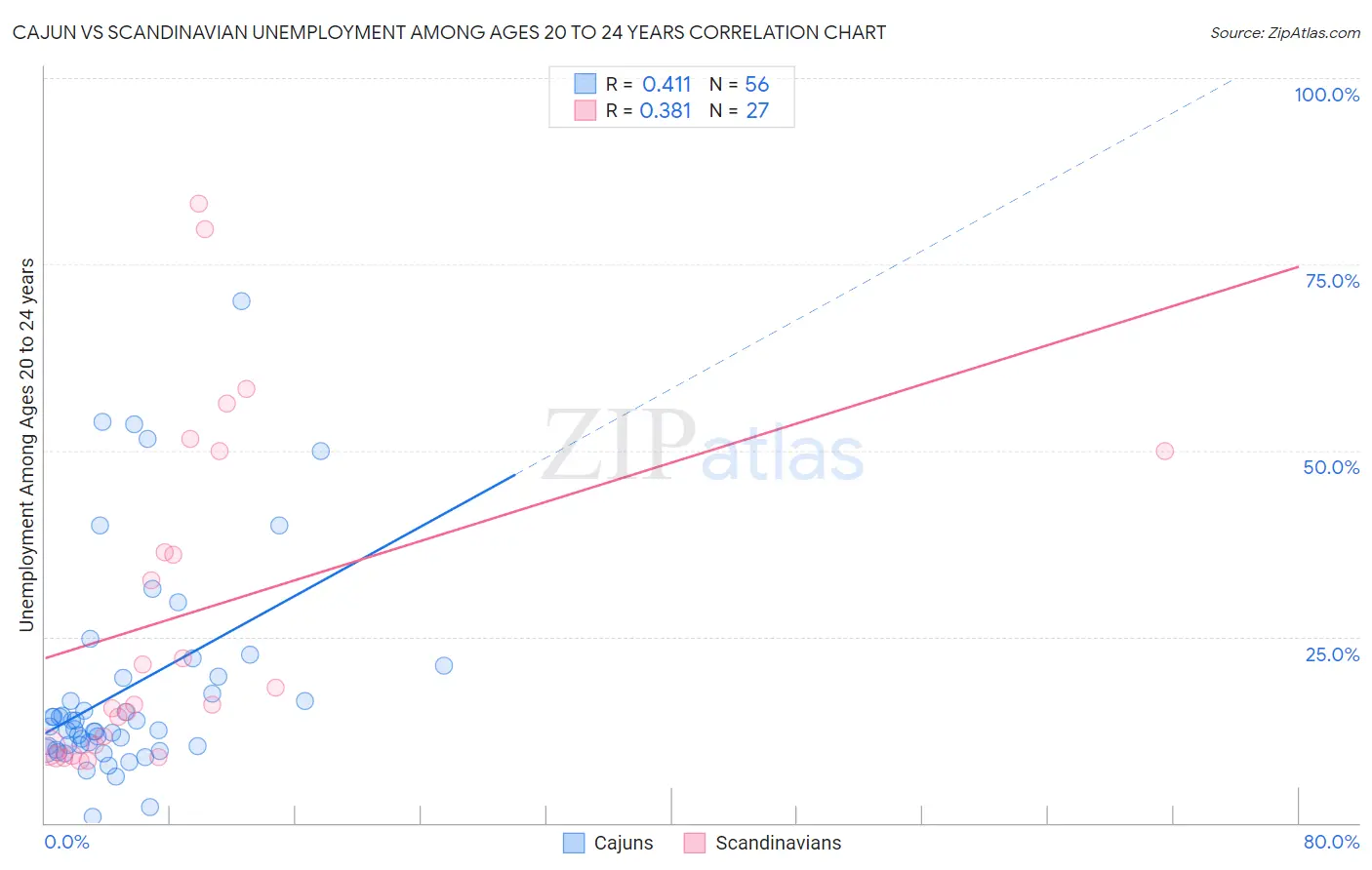 Cajun vs Scandinavian Unemployment Among Ages 20 to 24 years
