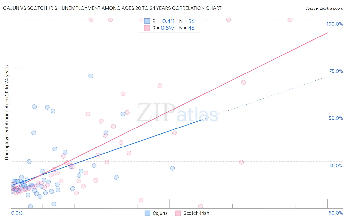Cajun vs Scotch-Irish Unemployment Among Ages 20 to 24 years