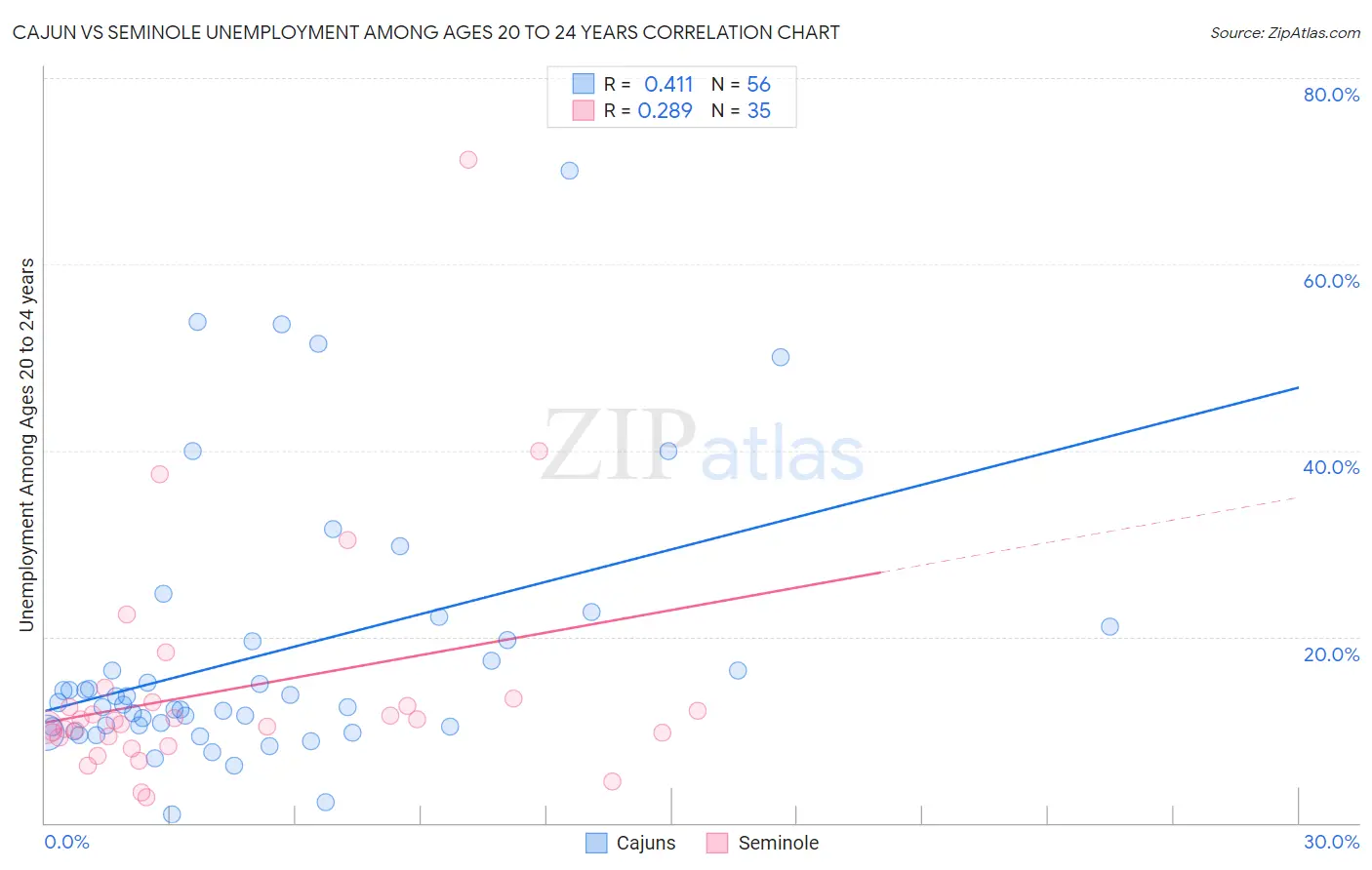 Cajun vs Seminole Unemployment Among Ages 20 to 24 years