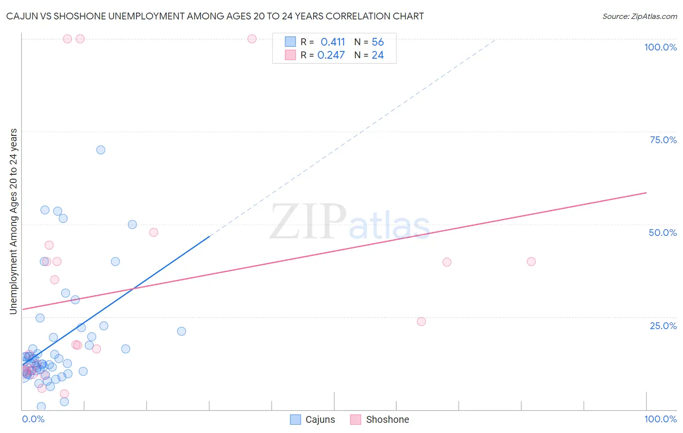 Cajun vs Shoshone Unemployment Among Ages 20 to 24 years