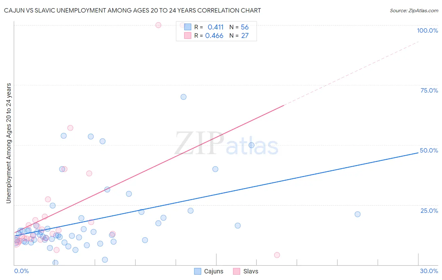 Cajun vs Slavic Unemployment Among Ages 20 to 24 years