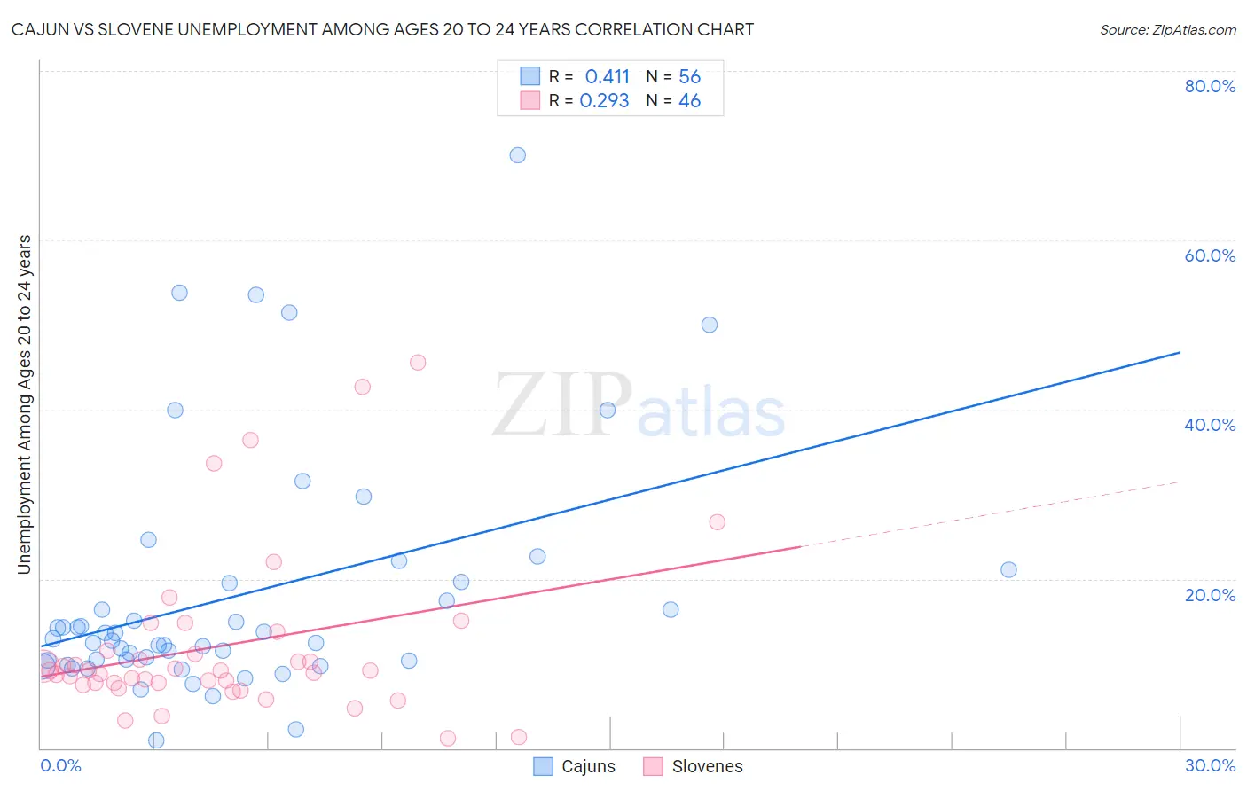 Cajun vs Slovene Unemployment Among Ages 20 to 24 years