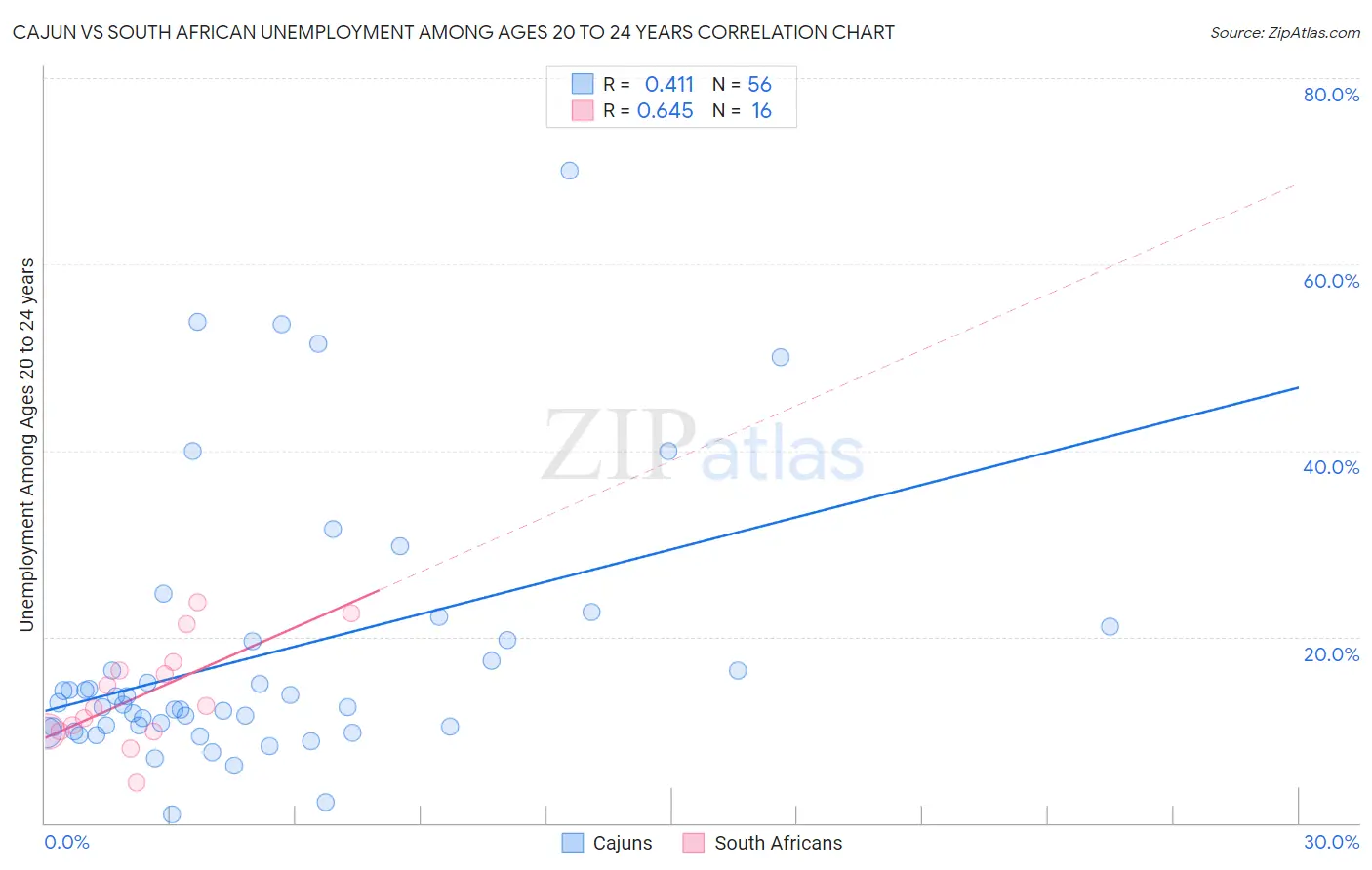 Cajun vs South African Unemployment Among Ages 20 to 24 years