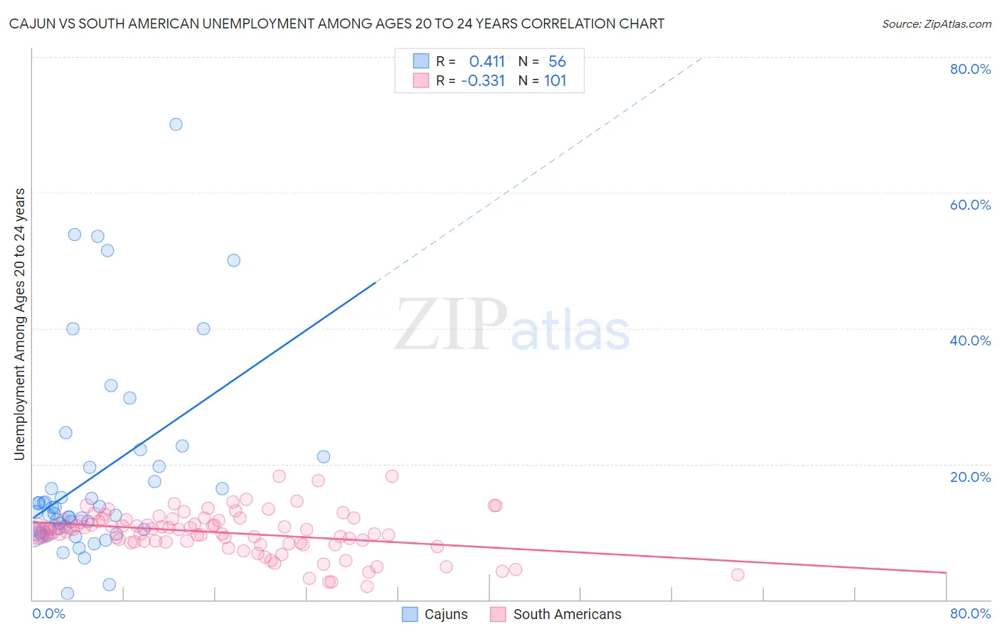 Cajun vs South American Unemployment Among Ages 20 to 24 years