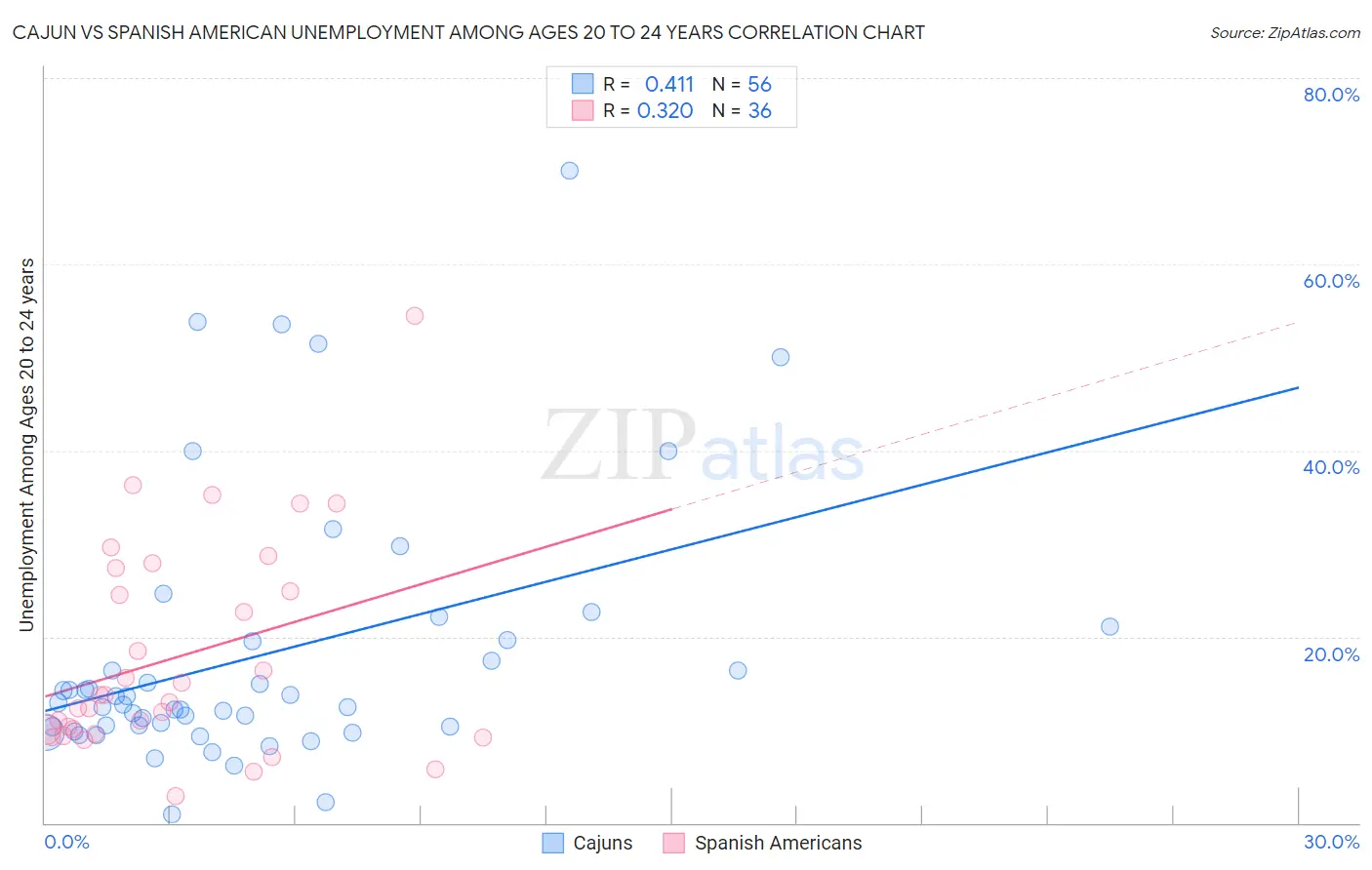 Cajun vs Spanish American Unemployment Among Ages 20 to 24 years