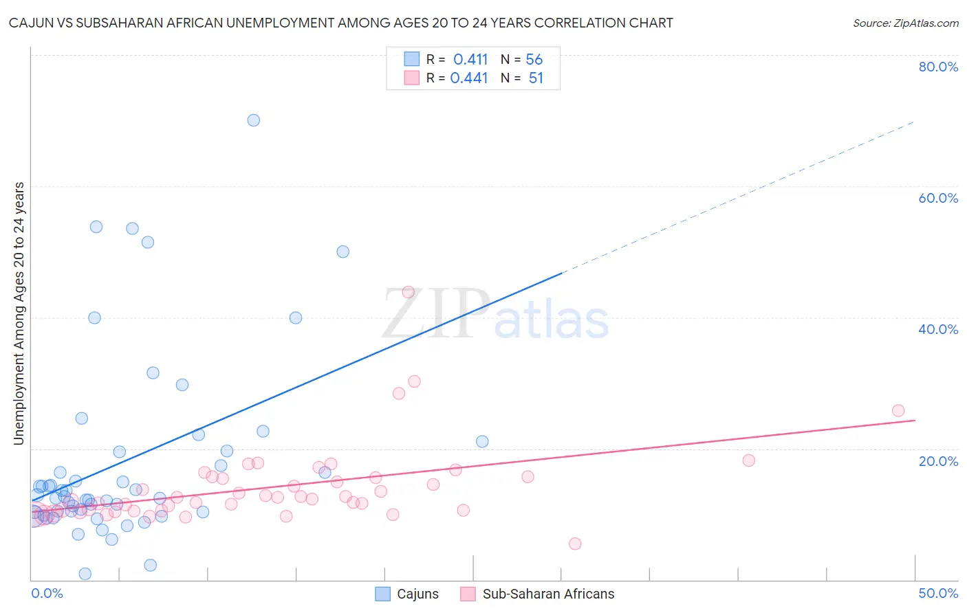 Cajun vs Subsaharan African Unemployment Among Ages 20 to 24 years