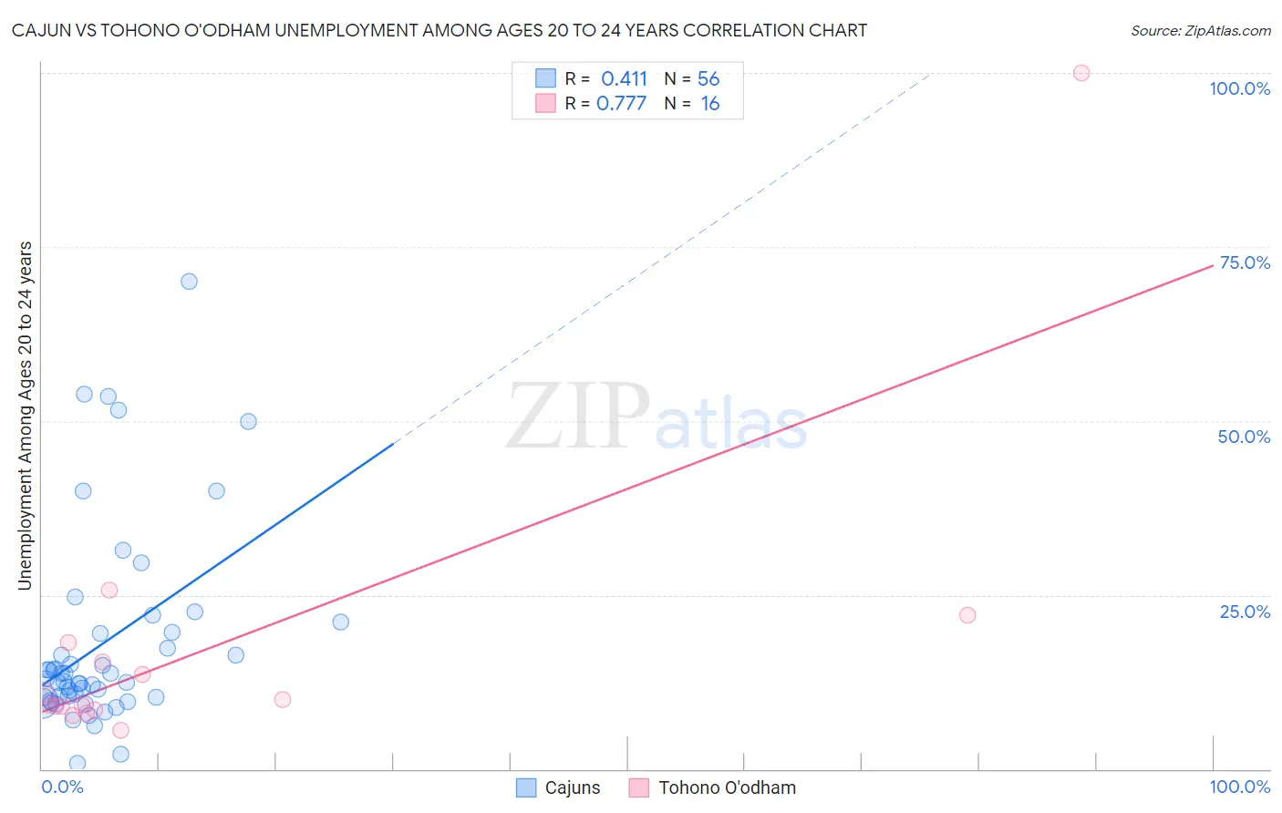Cajun vs Tohono O'odham Unemployment Among Ages 20 to 24 years