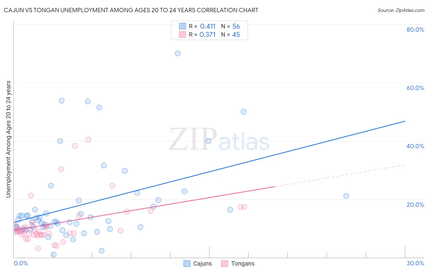 Cajun vs Tongan Unemployment Among Ages 20 to 24 years