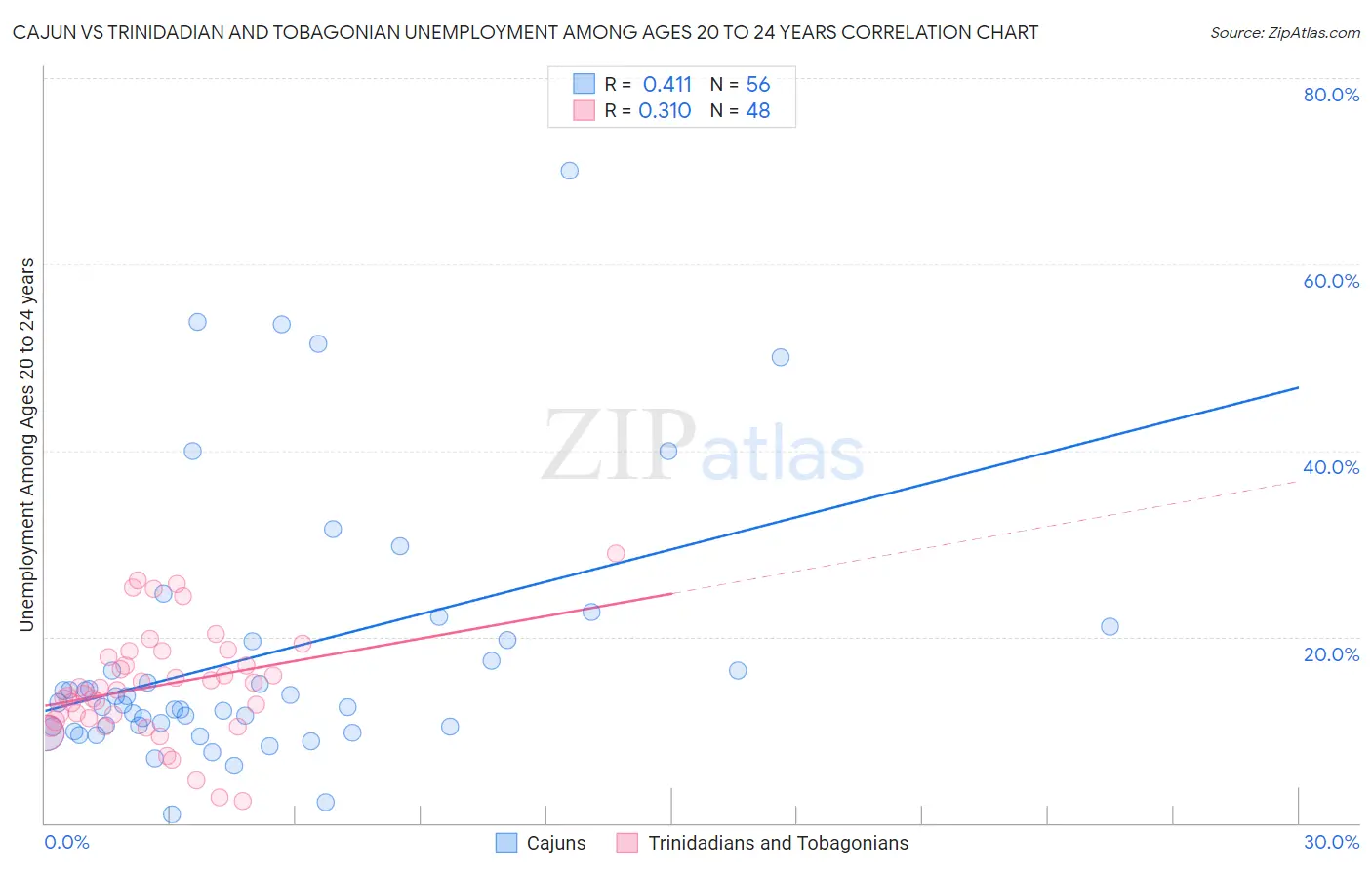 Cajun vs Trinidadian and Tobagonian Unemployment Among Ages 20 to 24 years