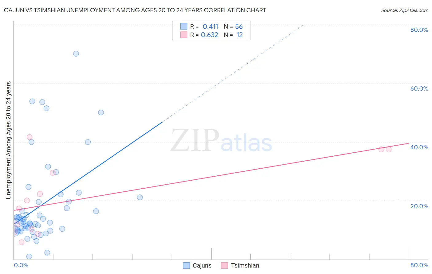 Cajun vs Tsimshian Unemployment Among Ages 20 to 24 years