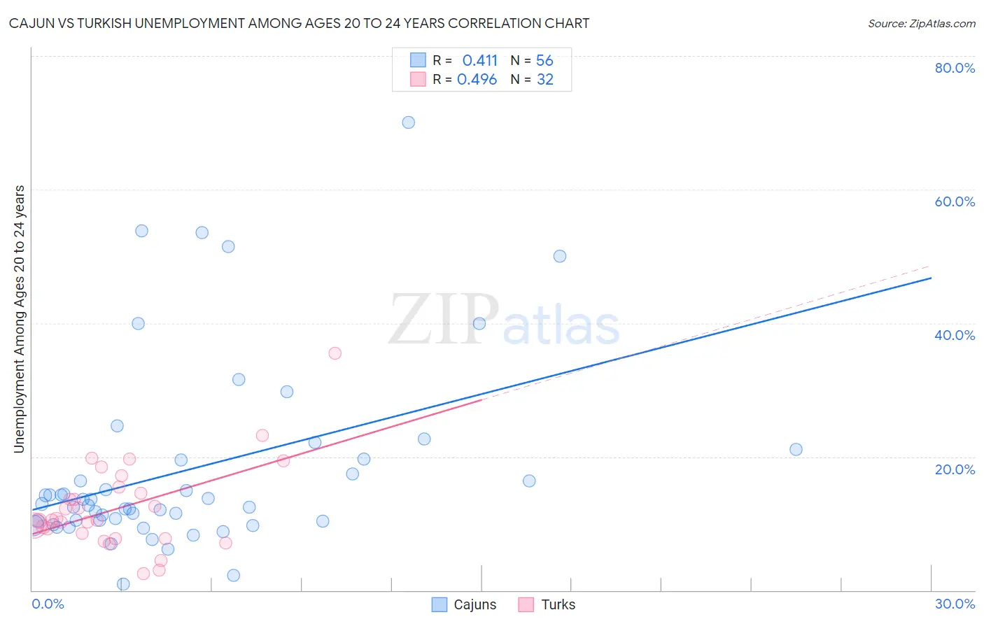 Cajun vs Turkish Unemployment Among Ages 20 to 24 years