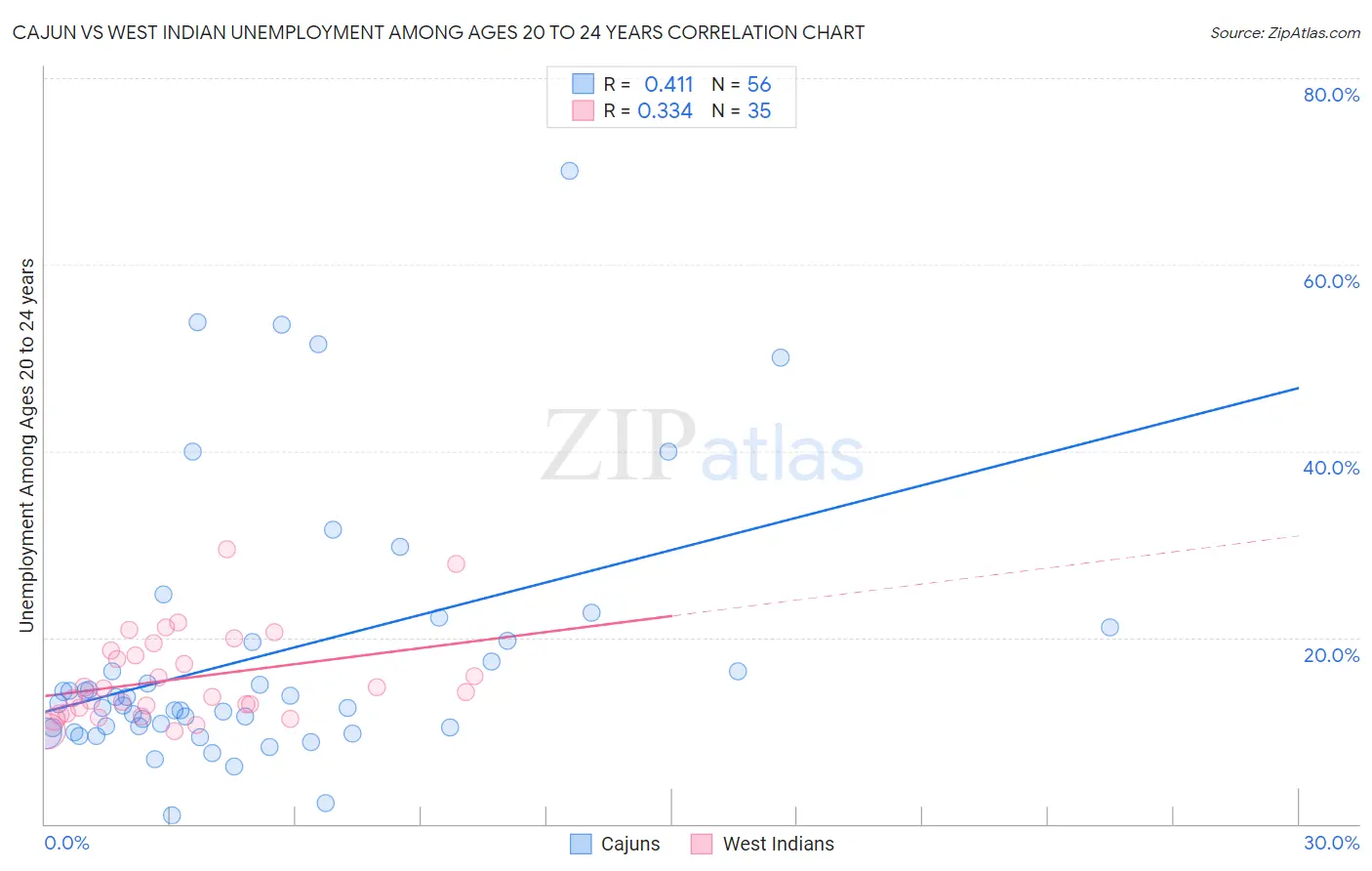 Cajun vs West Indian Unemployment Among Ages 20 to 24 years