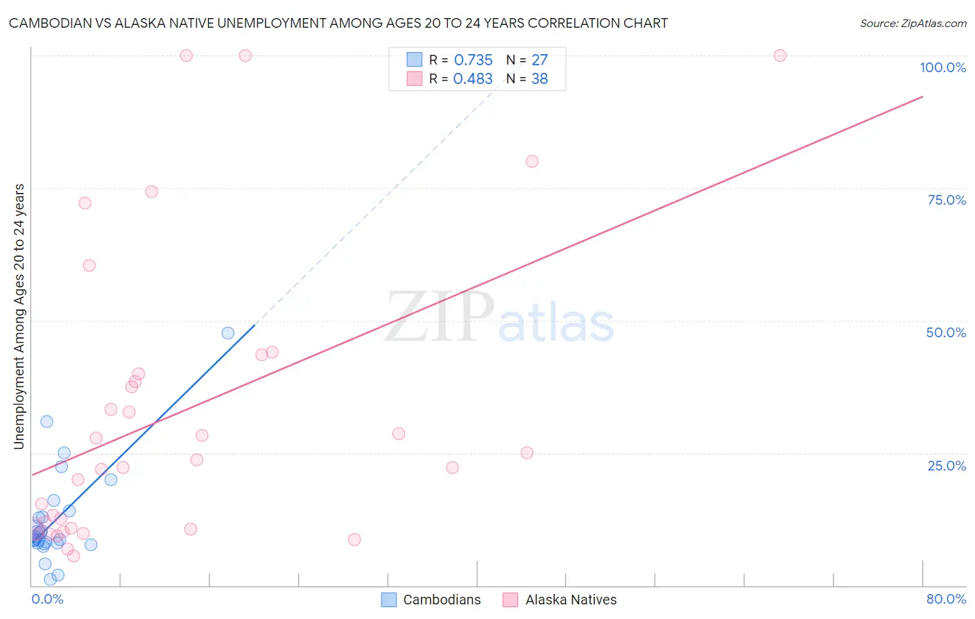 Cambodian vs Alaska Native Unemployment Among Ages 20 to 24 years